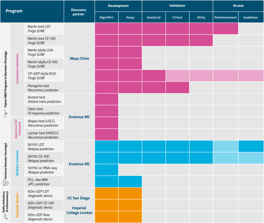 Innovation Pipeline - SkylineDx